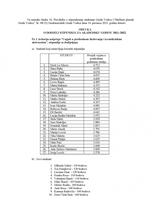 Grad Vodice odabrao 47 studenata koje će stipendirati: Na popisu 27 starih i 20 novih