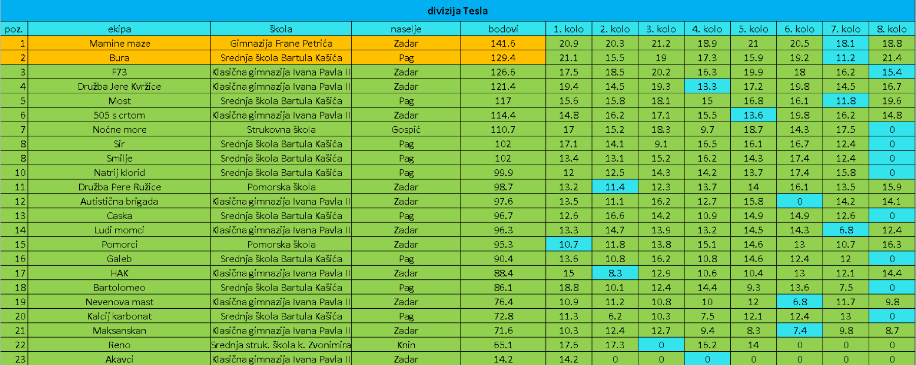 Dovršen regularni dio Nacionalne kviz lige za srednjoškolce, uskoro veliko finale u Šibeniku