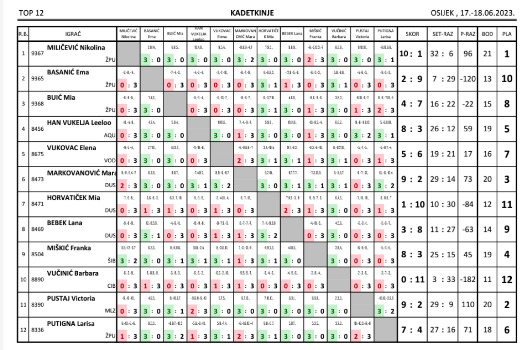 Plasmanom na Top 12 u Osijeku Franka Miškić osigurala nastup na Europskom prvenstvu 