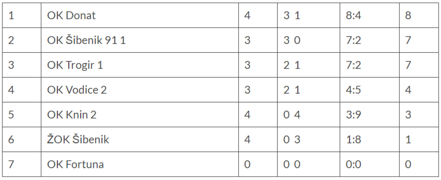 U Kninu održan prvi susret male odbojke otvorenog prvenstva Šibensko-kninske županije