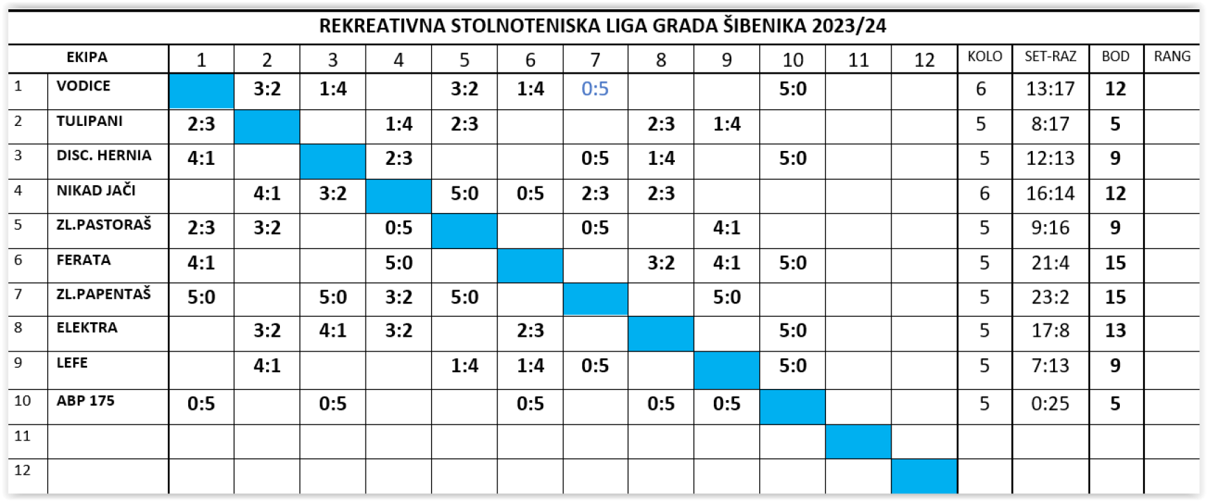Odigrano peto kolo rekreativne stolnoteniske lige Šibenik
