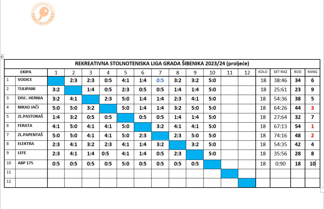 Završena peta sezona Rekreativne stolnoteniske lige: Ferata nezaustavljivo protutnjala ligom
