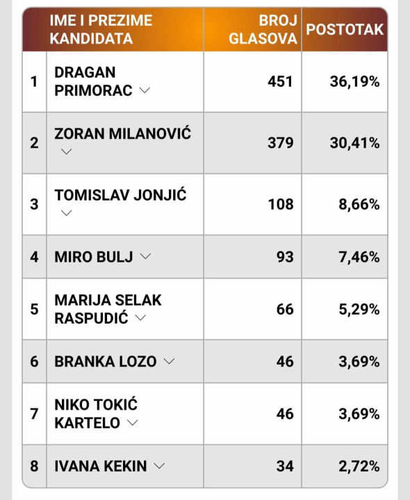 INFOGRAFIKE Šibenčani naviše glasova dali Milanoviću, evo kako su prošli ostali kandidati