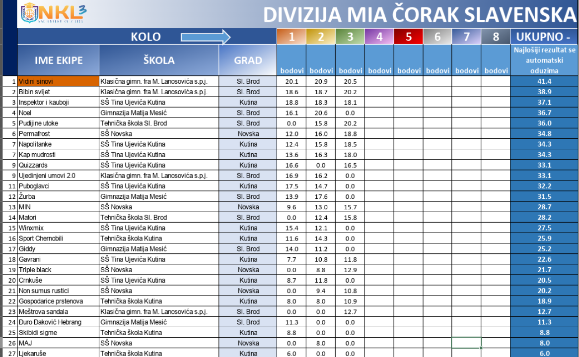 Drniški srednjoškolci među najboljim kvizašima u državi: Večeras četvrto kolo Nacionalne kviz lige