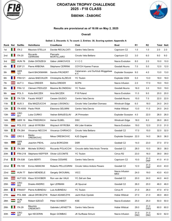Uspješno završen prvi dan Croatian Trophy Challenge natjecanja u Žaboriću