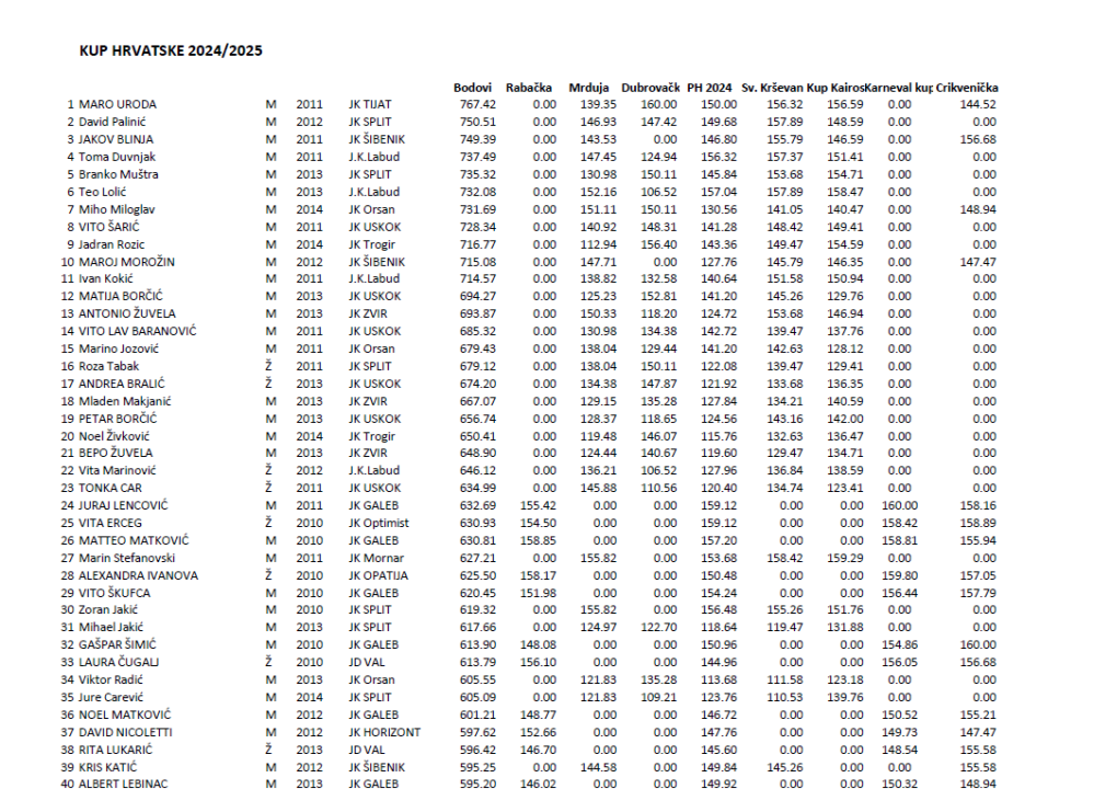 Jedriličar Šibenika Jakov Blinja treći u Kupu Hrvatske te bio blizu mjesta u reprezentaciji