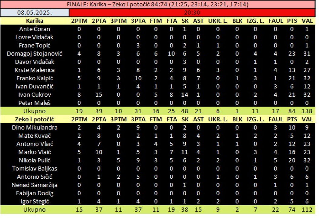 Karika osvojila Šibensku rekreativnu košarkašku ligu