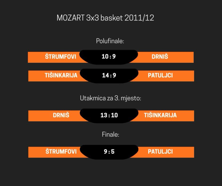 Večernji basket, modna revija i druženje: 'Mozart kup' u čast Draženu Petroviću okupio sve generacije