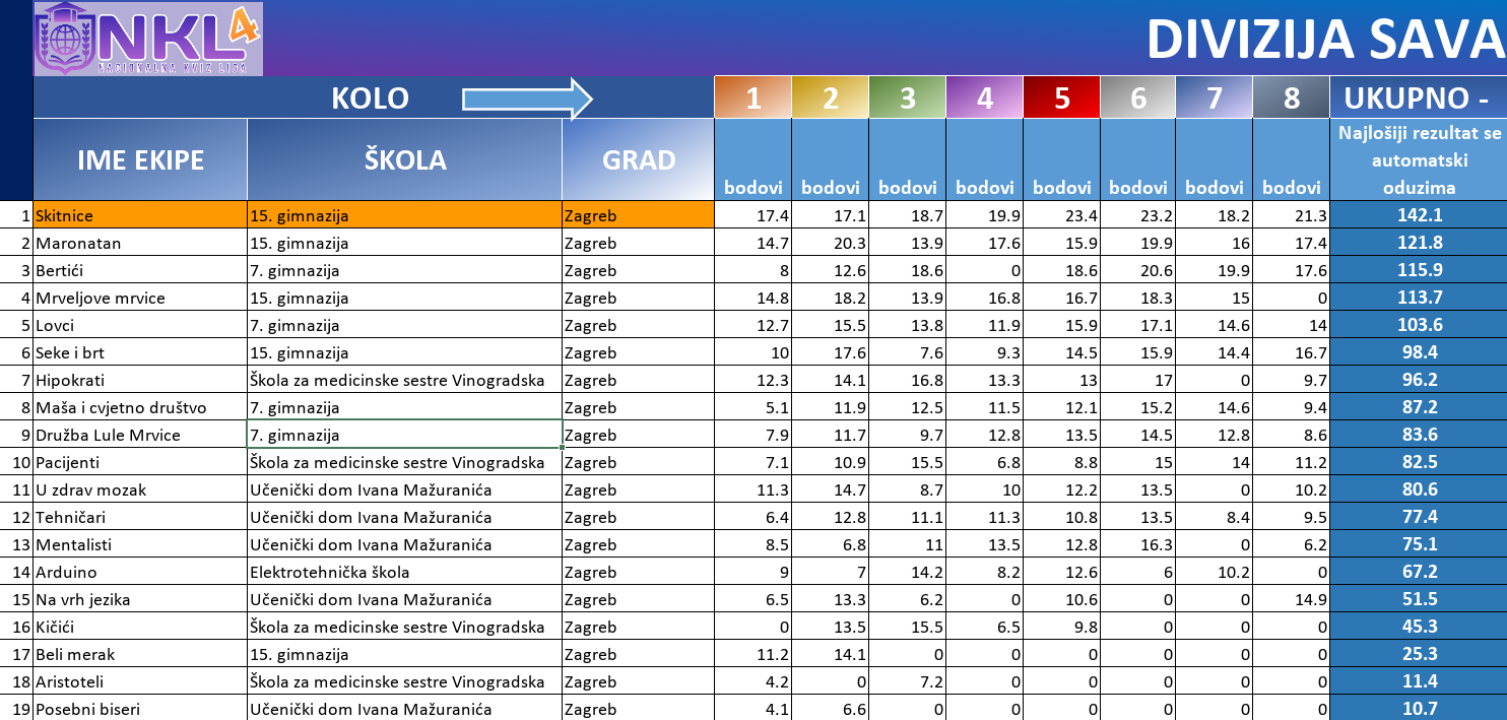 FOTO Nacionalna kviz liga dobila 20 ekipa-finalista, među njima i šibenski gimnazijalci