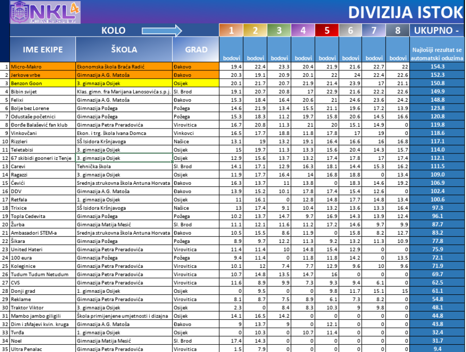 FOTO Nacionalna kviz liga dobila 20 ekipa-finalista, među njima i šibenski gimnazijalci