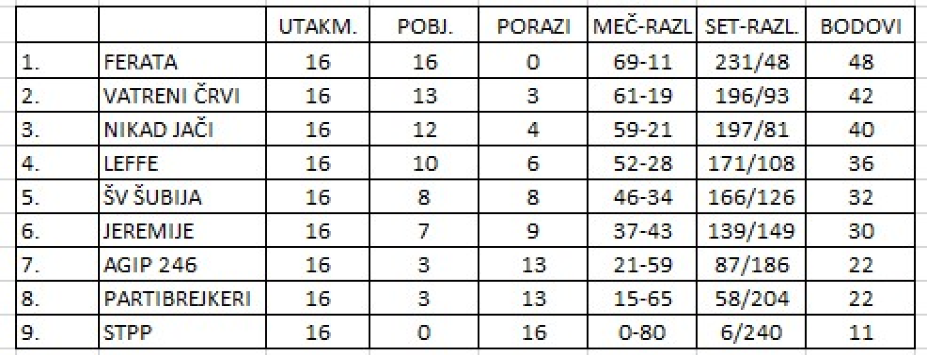 FOTO Loreta Mandić šesta među 8 najboljih kadetkinja države, Ferata pobjednik rekreativne lige