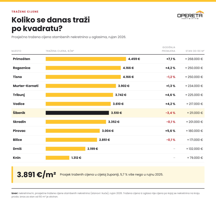 Ima li još stanova u Šibensko-kninskoj županiji za 200.000 eura?