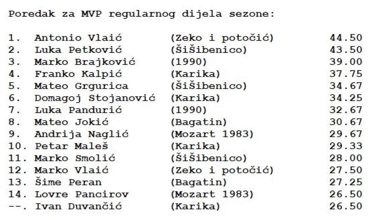 Šibenska rekreativna košarkaška liga: Karika i ŠiŠibenico i dalje guraju bez poraza
