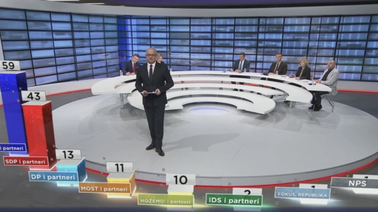 Finalna izlazna anketa: HDZ osvaja 59 mandata, Rijeke pravde 43