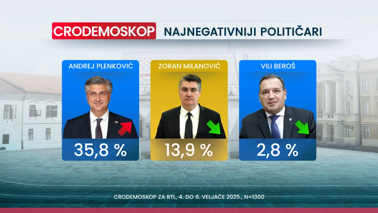 Crodemoskop: Novi pad HDZ-a, samo je par posto iznad SDP-a
