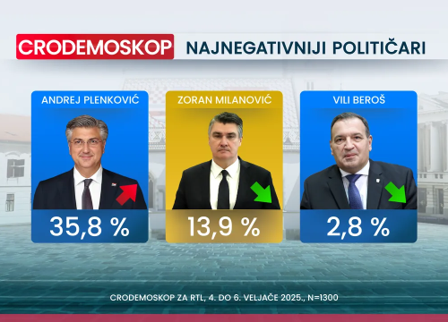 Fotografija 5 - Crodemoskop: Novi pad HDZ-a, samo je par posto iznad SDP-a