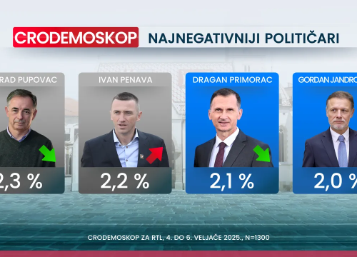Fotografija 4 - Crodemoskop: Novi pad HDZ-a, samo je par posto iznad SDP-a