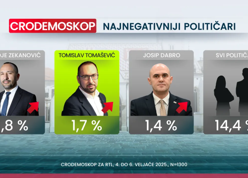 Fotografija 3 - Crodemoskop: Novi pad HDZ-a, samo je par posto iznad SDP-a