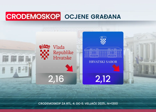 Fotografija 2 - Crodemoskop: Novi pad HDZ-a, samo je par posto iznad SDP-a