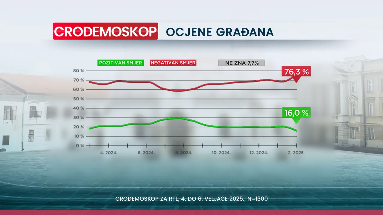 Crodemoskop: Novi pad HDZ-a, samo je par posto iznad SDP-a