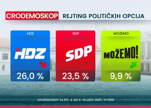 Fotografija 12 - Crodemoskop: Novi pad HDZ-a, samo je par posto iznad SDP-a