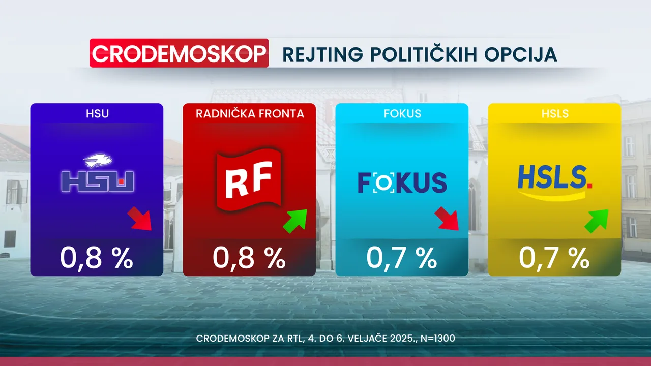 Crodemoskop: Novi pad HDZ-a, samo je par posto iznad SDP-a