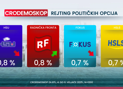 Fotografija 10 - Crodemoskop: Novi pad HDZ-a, samo je par posto iznad SDP-a