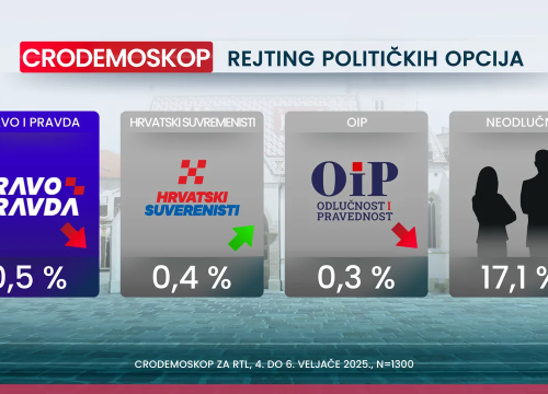 Fotografija 9 - Crodemoskop: Novi pad HDZ-a, samo je par posto iznad SDP-a