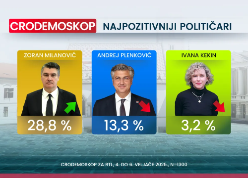 Fotografija 8 - Crodemoskop: Novi pad HDZ-a, samo je par posto iznad SDP-a