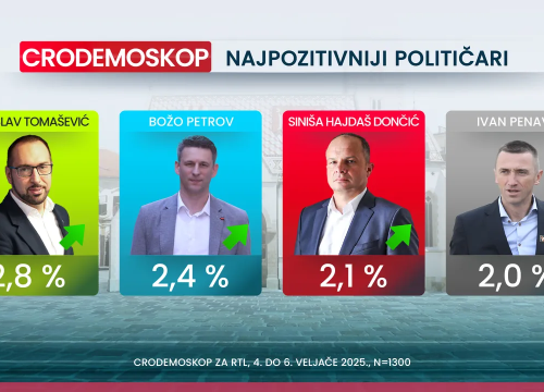 Fotografija 7 - Crodemoskop: Novi pad HDZ-a, samo je par posto iznad SDP-a