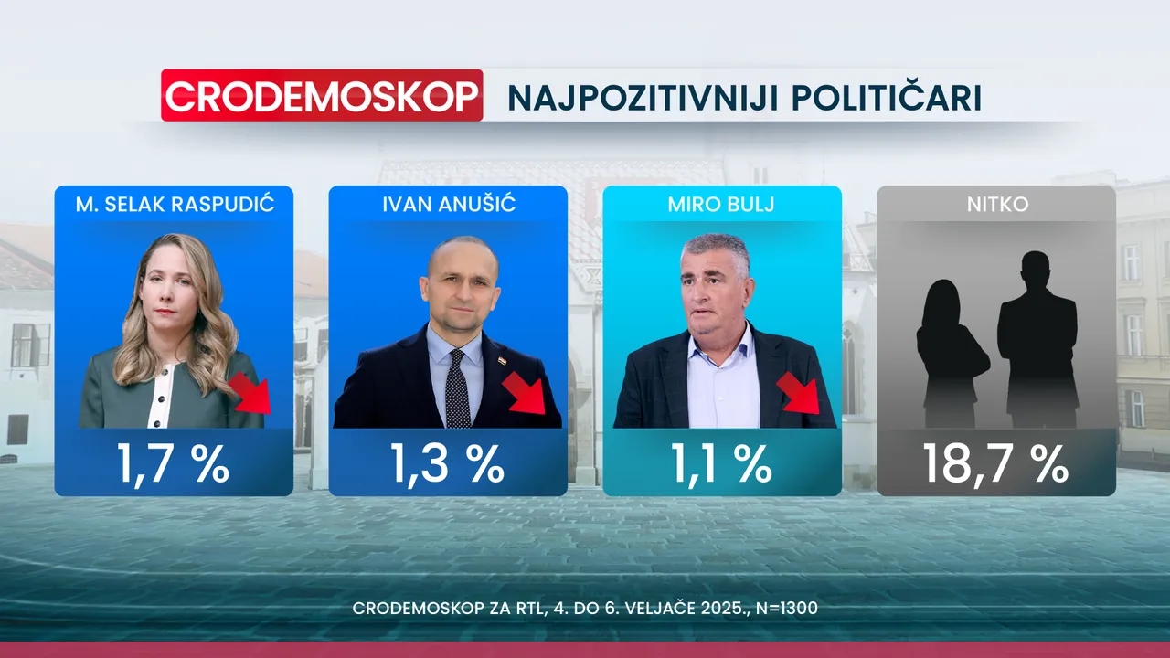 Crodemoskop: Novi pad HDZ-a, samo je par posto iznad SDP-a