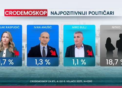 Fotografija 6 - Crodemoskop: Novi pad HDZ-a, samo je par posto iznad SDP-a