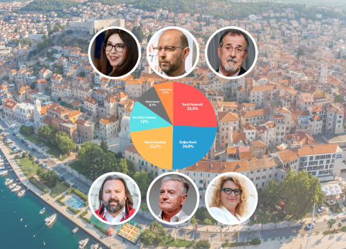 Restović u novoj anketi ŠibenikIN-a prestigao Burića, dijeli ih 15 glasova