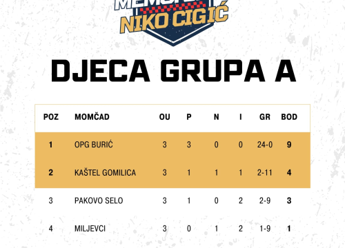 Fotografija 3 - Završnica malonogometnog turnira 'Hrvatski vitez Niko Cigić