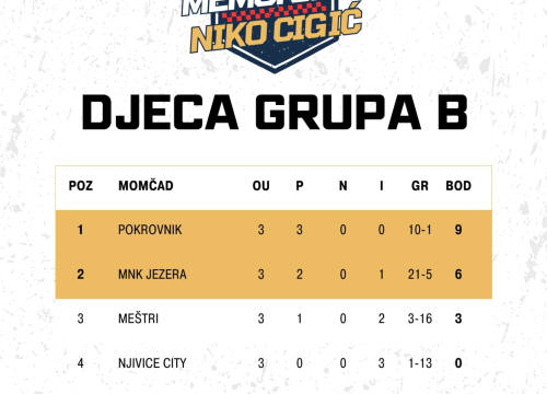 Fotografija 1 - Završnica malonogometnog turnira 'Hrvatski vitez Niko Cigić