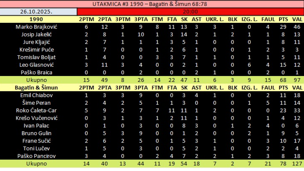 Počeo ŠRKL: Karika počela obranu naslova pobjedom protiv prošlosezonskog finalista