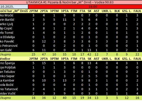 Fotografija 3 - FOTO Počeo ŠRKL: Karika počela obranu naslova pobjedom protiv prošlosezonskog finalista