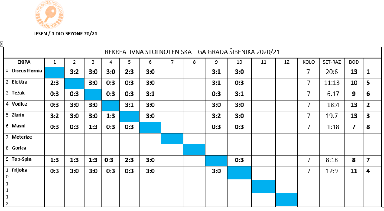 Zlarinski Papentaš ponovo prvak Rekreativne stolnoteniske lige Šibenik  
