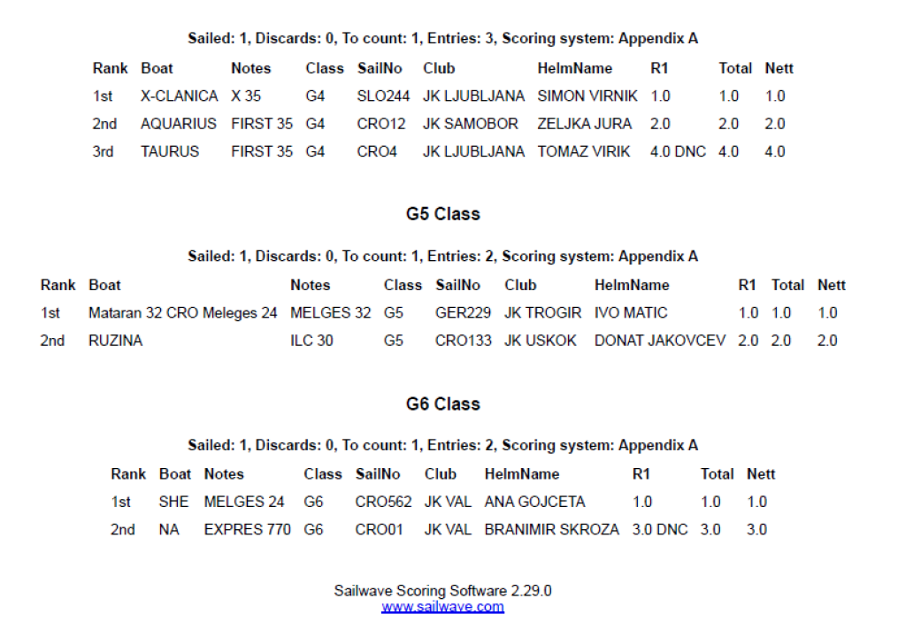 JK Šibenik Toto Travel pobjednik je 23. Šibenske regate krstaša 