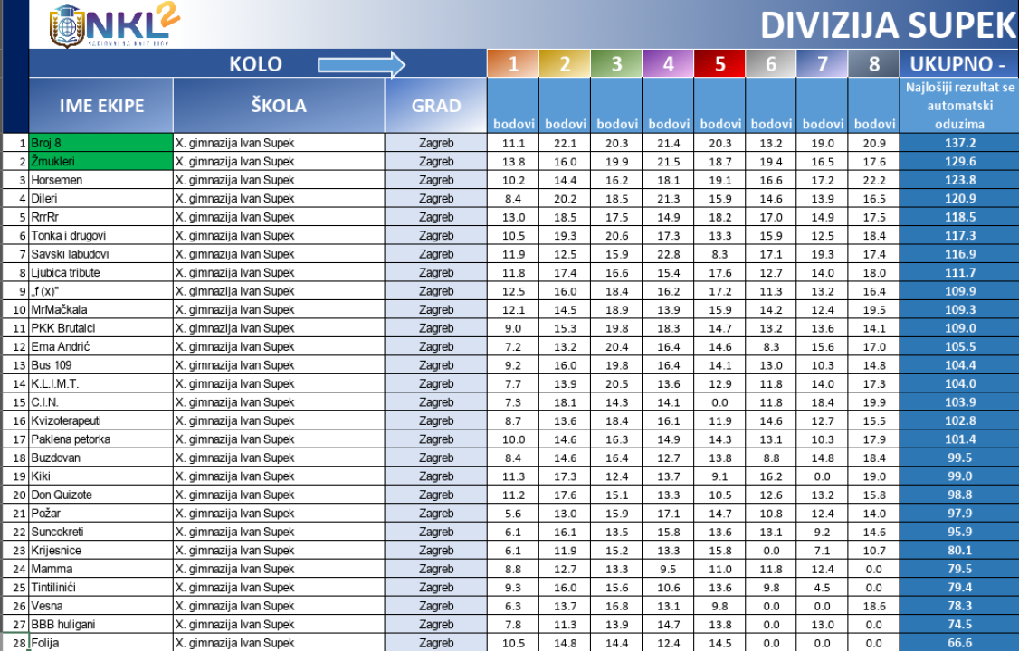 Za 8 dana finale NKL-a: Uz 2 šibenske, stižu ekipe od Zagreba, Rijeke, Osijeka do Korenice, Novske, Paga i Hvara