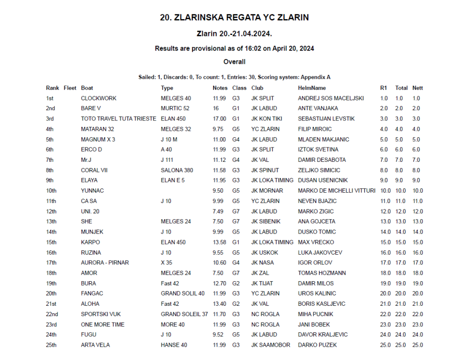 Prvi dan 20. Zlarinske regate krstaša: Damir Desabota i Mr. J iz JK Val treći u klasi ORC 2