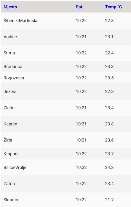 Ljeto sve bliže: Evo koje su temperature mora na plažama u Šibeniku i okolici