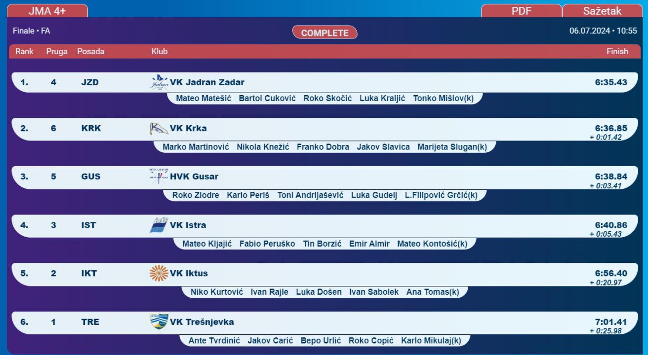 Osmerac i četverac sa mlađih juniora prvaci države, juniori 2. u četvercu sa i bez, Rita Ukić 3. u kadetskom skifu