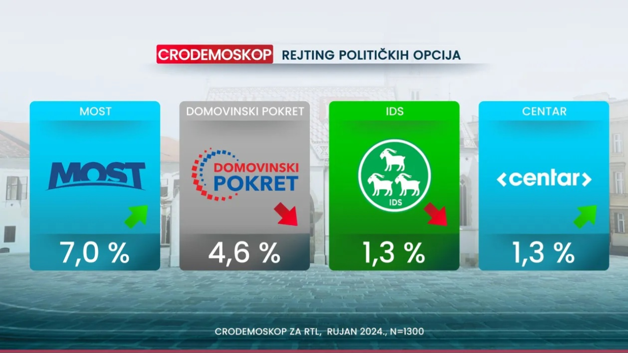 Crodemoskop za rujan: Potop Domovinskog pokreta