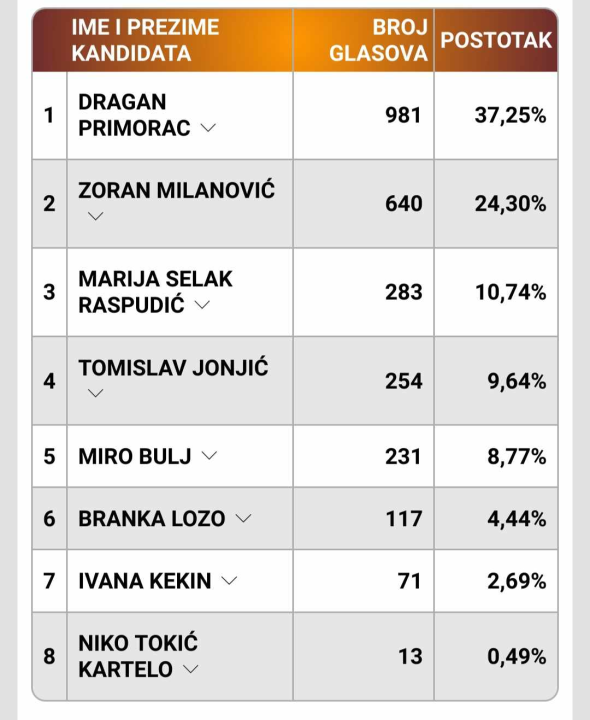 INFOGRAFIKE Šibenčani naviše glasova dali Milanoviću, evo kako su prošli ostali kandidati