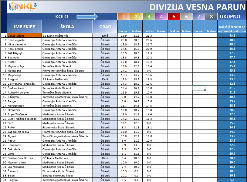 Drniški srednjoškolci među najboljim kvizašima u državi: Večeras četvrto kolo Nacionalne kviz lige