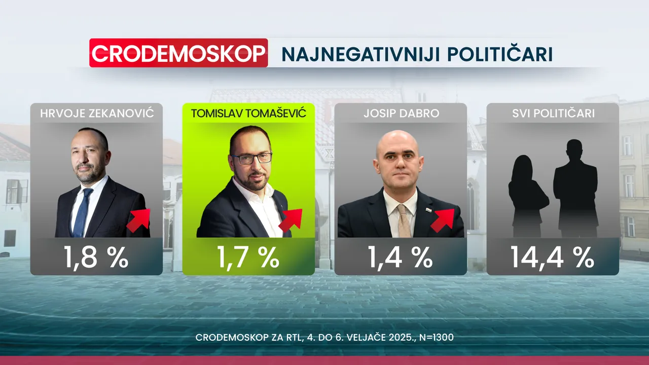 Crodemoskop: Novi pad HDZ-a, samo je par posto iznad SDP-a 