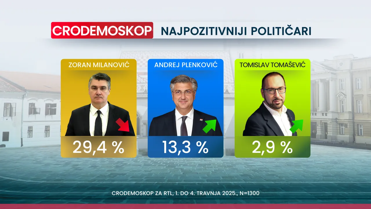 Crodemoskop: SDP pretekao HDZ i još raste