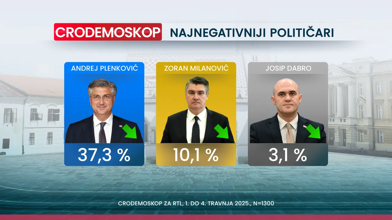 Crodemoskop: SDP pretekao HDZ i još raste