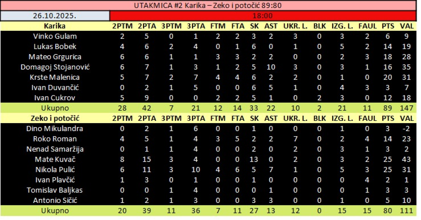 FOTO Počeo ŠRKL: Karika počela obranu naslova pobjedom protiv prošlosezonskog finalista